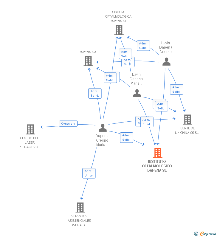 Vinculaciones societarias de INSTITUTO OFTALMOLOGICO DAPENA SL