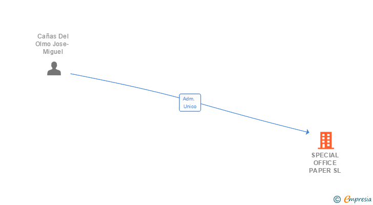 Vinculaciones societarias de SPECIAL OFFICE PAPER SL