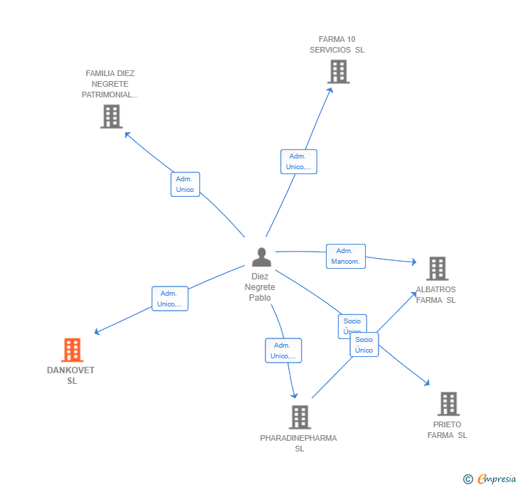 Vinculaciones societarias de DANKOVET SL