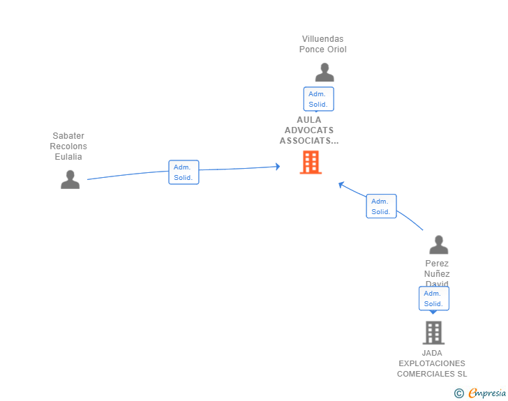 Vinculaciones societarias de AULA ADVOCATS ASSOCIATS SCIV