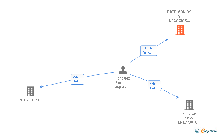 Vinculaciones societarias de PATRIMONIOS Y NEGOCIOS GRUPO ROMERAL SL