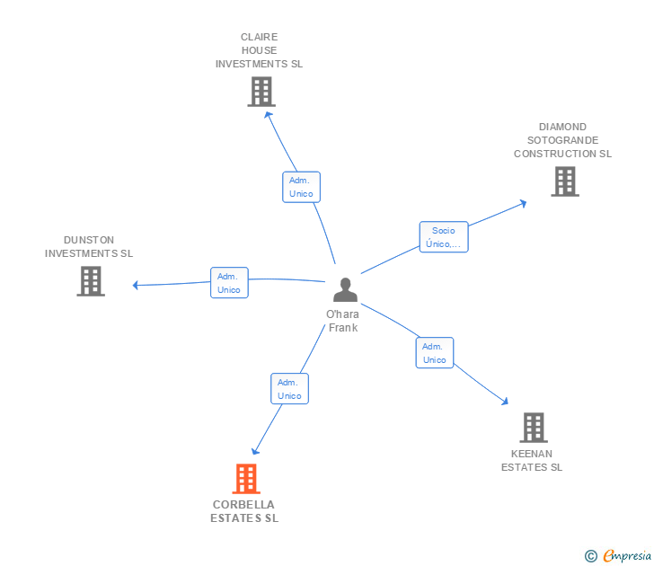 Vinculaciones societarias de CORBELLA ESTATES SL