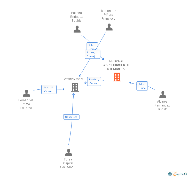 Vinculaciones societarias de PROYASE ASESORAMIENTO INTEGRAL SL
