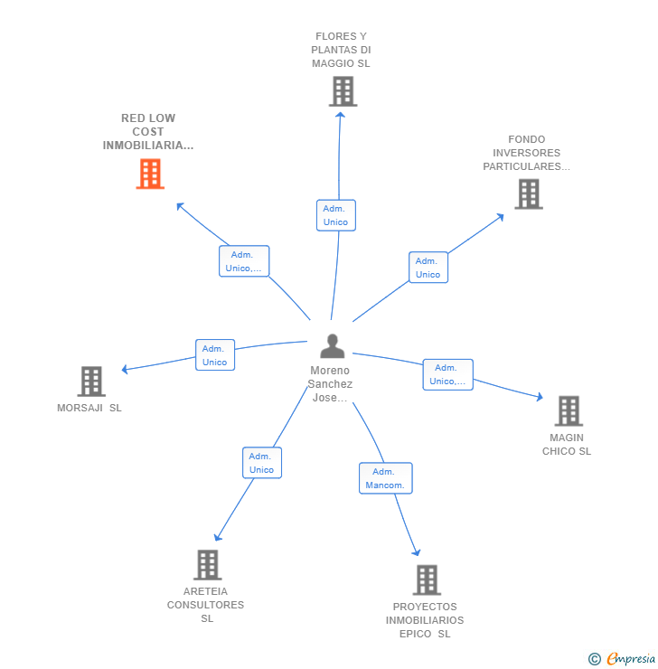 Vinculaciones societarias de RED LOW COST INMOBILIARIA SL