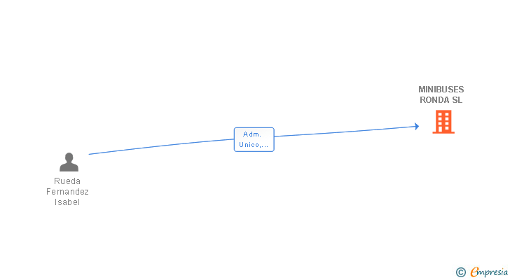 Vinculaciones societarias de MINIBUSES RONDA SL