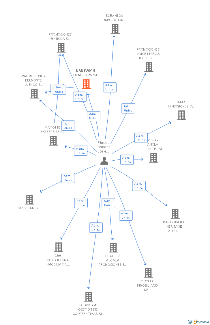 Vinculaciones societarias de NANTWICH DEVELOPS SL