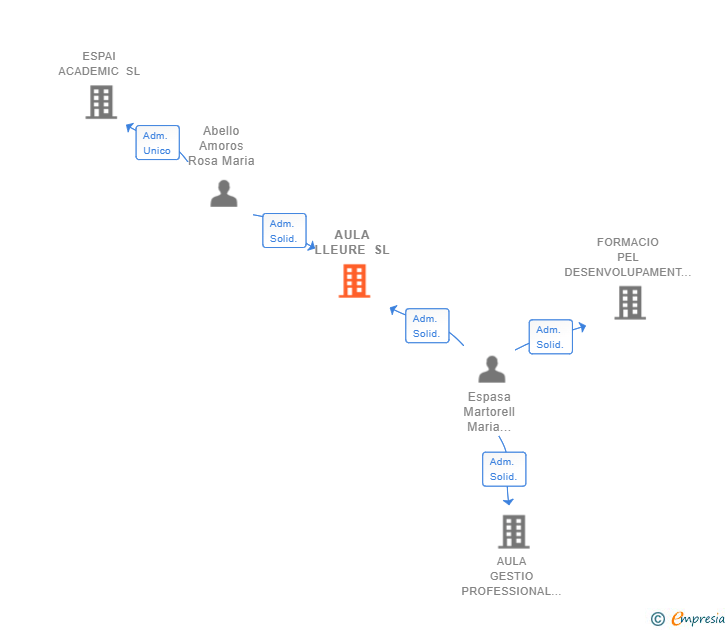 Vinculaciones societarias de AULA LLEURE SL