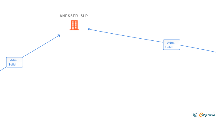 Vinculaciones societarias de ANESSER SLP