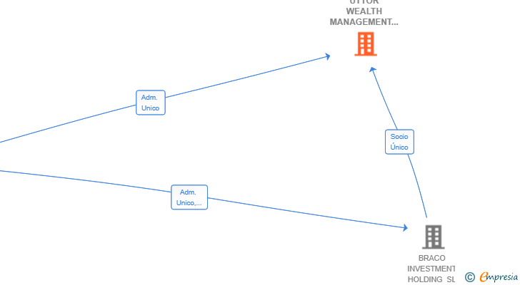 Vinculaciones societarias de UTTOR WEALTH MANAGEMENT EAFN SL