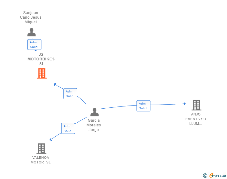 Vinculaciones societarias de J2 MOTORBIKES SL