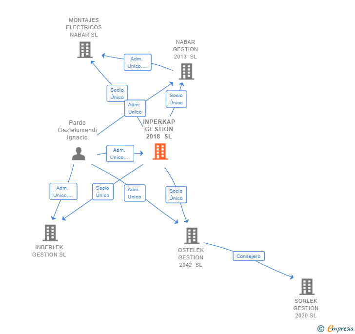 Vinculaciones societarias de INPERKAP GESTION 2018 SL