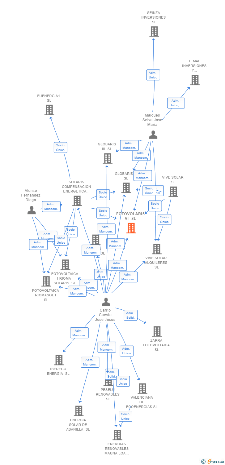 Vinculaciones societarias de FOTOVOLARIS VI SL