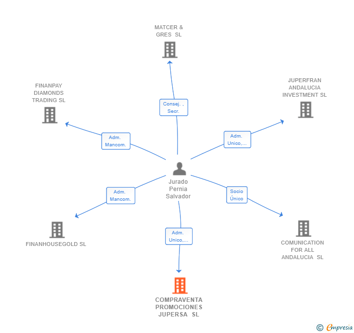 Vinculaciones societarias de COMPRAVENTA PROMOCIONES JUPERSA SL