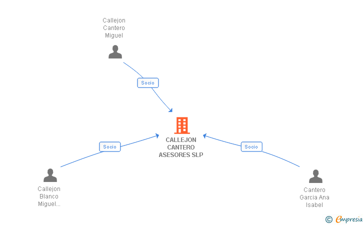 Vinculaciones societarias de CALLEJON CANTERO ASESORES SLP