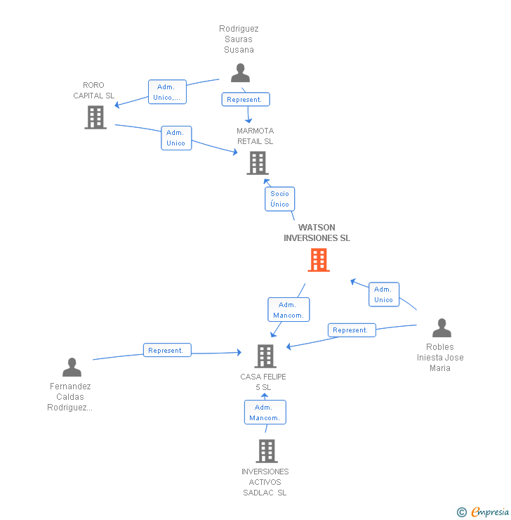 Vinculaciones societarias de WATSON INVERSIONES SL