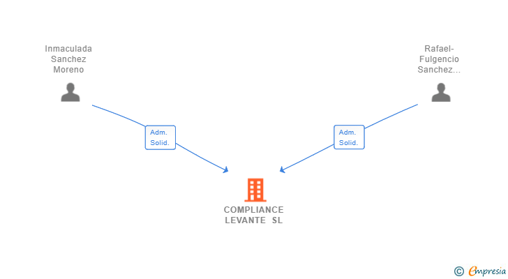 Vinculaciones societarias de COMPLIANCE LEVANTE SL