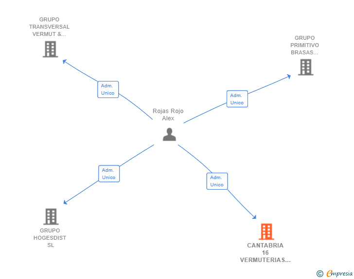 Vinculaciones societarias de CANTABRIA 16 VERMUTERIAS SL