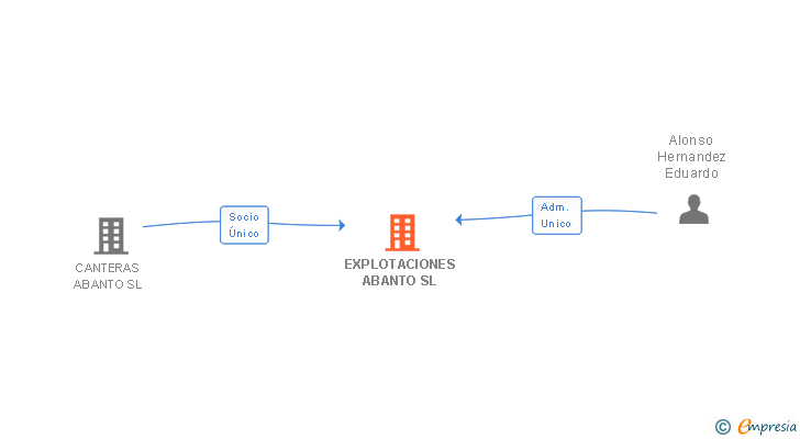 Vinculaciones societarias de EXPLOTACIONES ABANTO SL