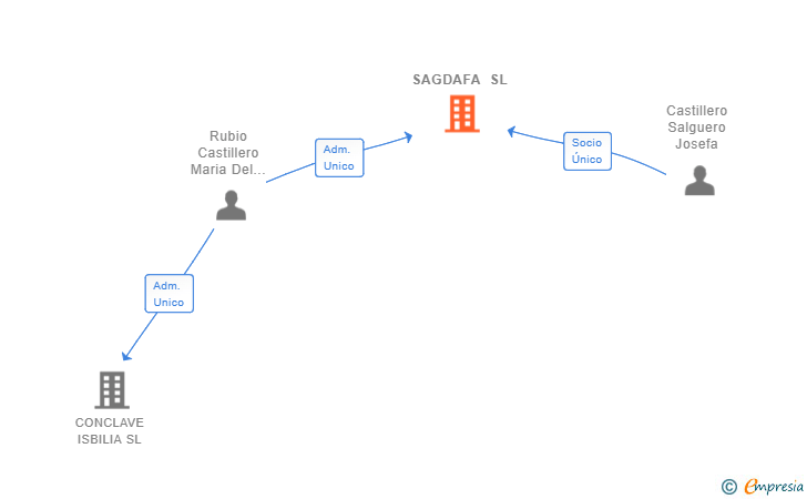 Vinculaciones societarias de SAGDAFA SL