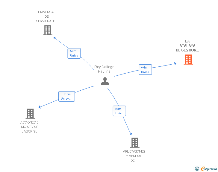 Vinculaciones societarias de LA ATALAYA DE GESTION INVERSORA SL