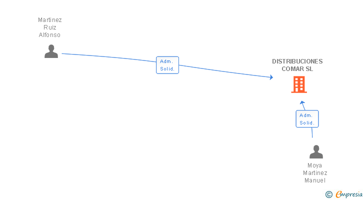 Vinculaciones societarias de DISTRIBUCIONES COMAR SL