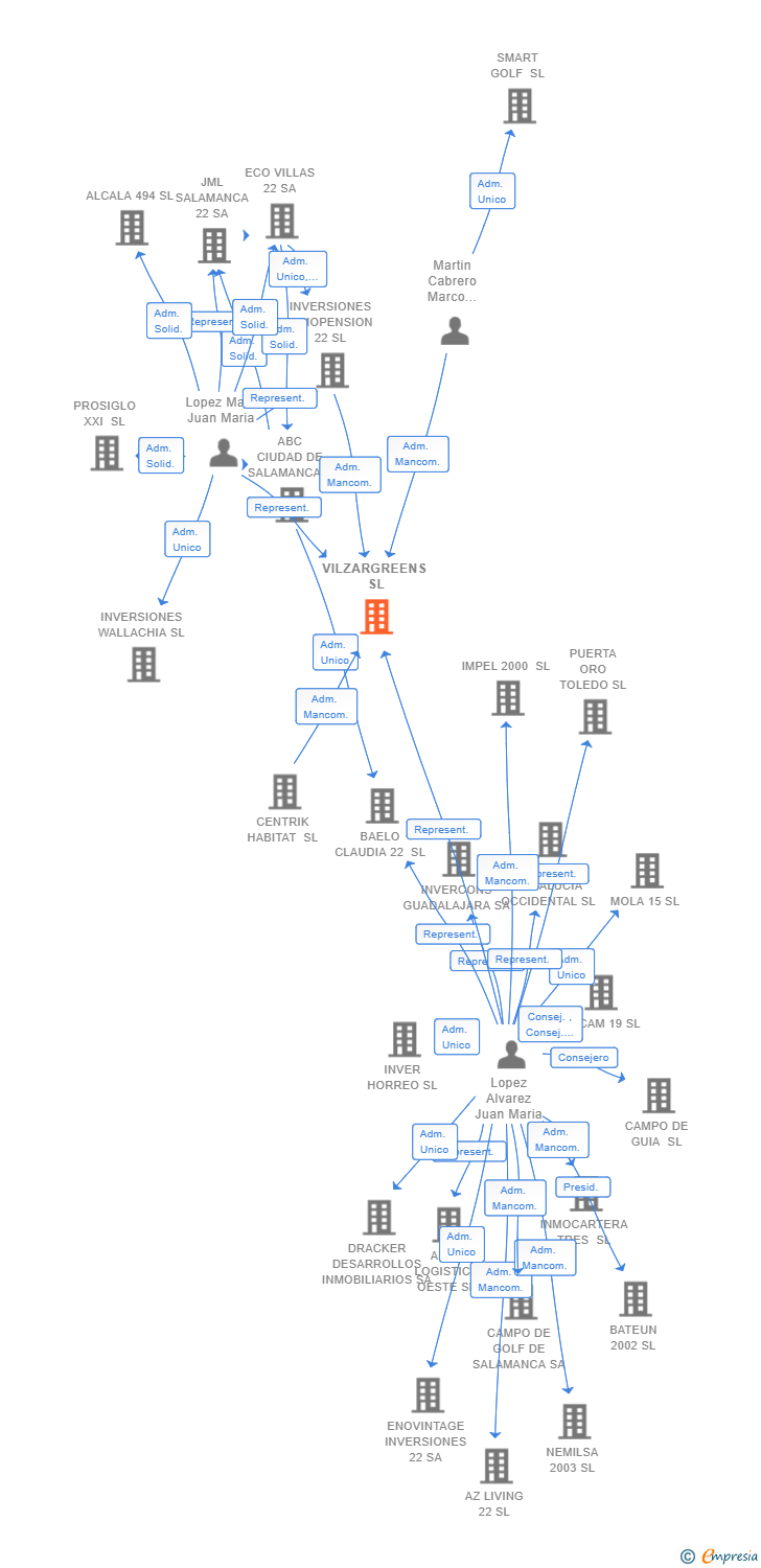 Vinculaciones societarias de VILZARGREENS SL