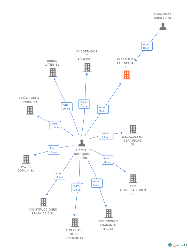 Vinculaciones societarias de INSTITUTO ECPSPORT SL