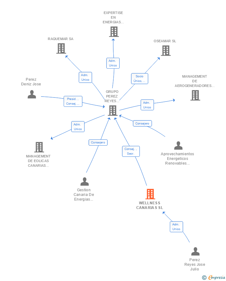 Vinculaciones societarias de WELLNESS CANARIAS SL
