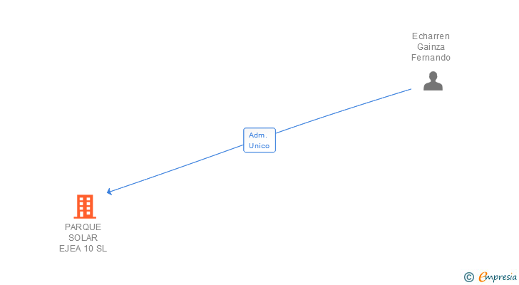 Vinculaciones societarias de PARQUE SOLAR EJEA 10 SL