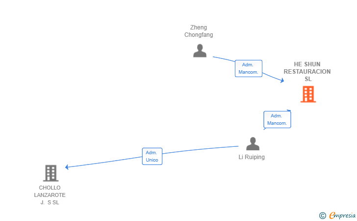 Vinculaciones societarias de HE SHUN RESTAURACION SL