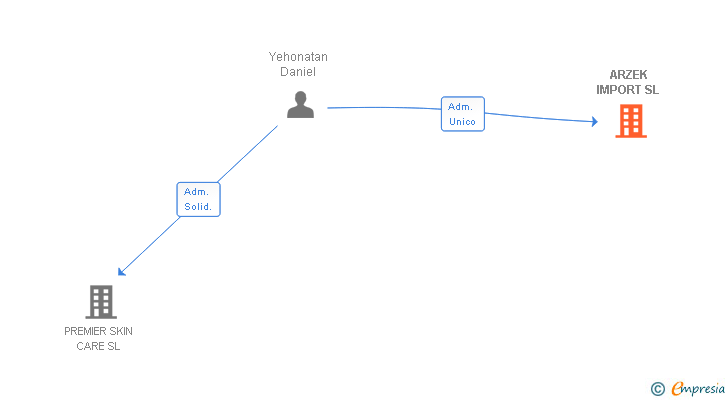 Vinculaciones societarias de ARZEK IMPORT SL