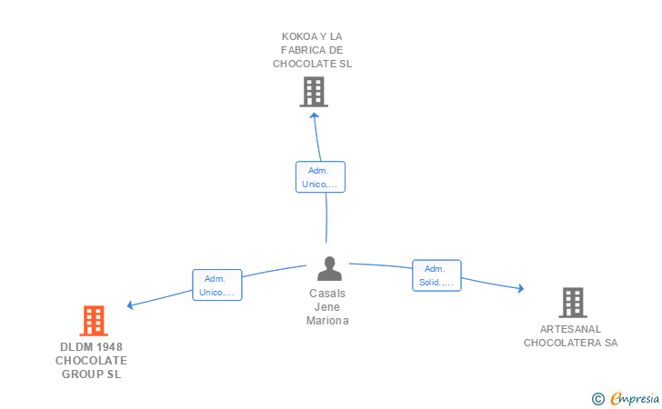 Vinculaciones societarias de DLDM 1948 CHOCOLATE GROUP SL