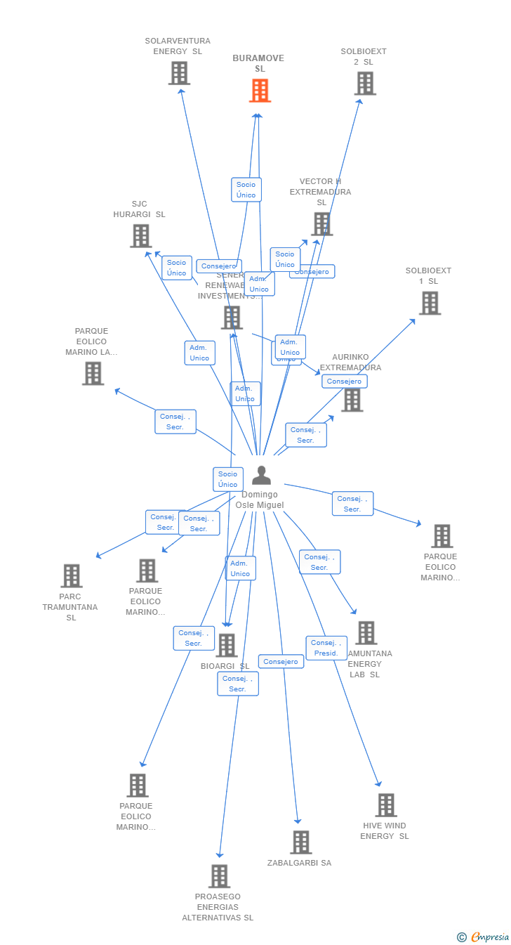 Vinculaciones societarias de BURAMOVE SL