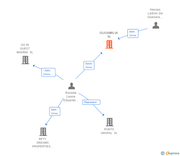 Vinculaciones societarias de DIJUAMILIA SL