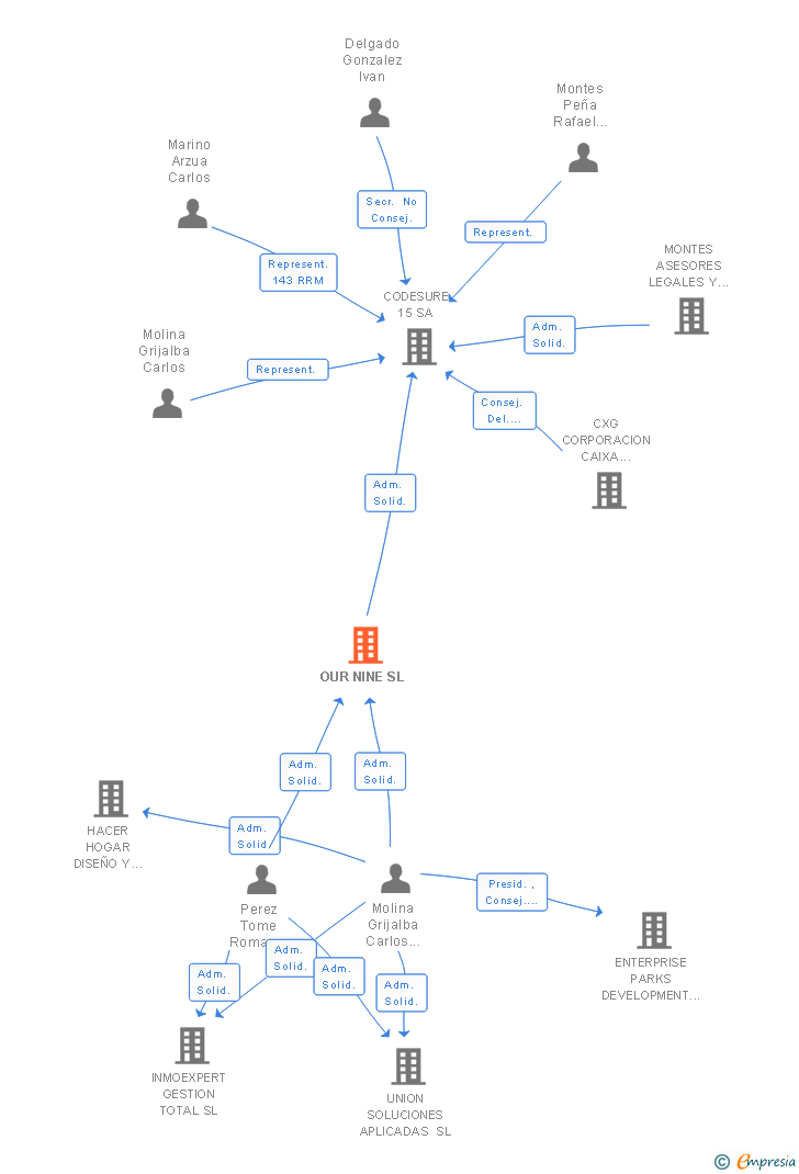 Vinculaciones societarias de OUR NINE SL