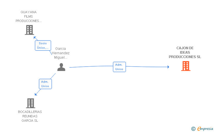 Vinculaciones societarias de CAJON DE IDEAS PRODUCCIONES SL