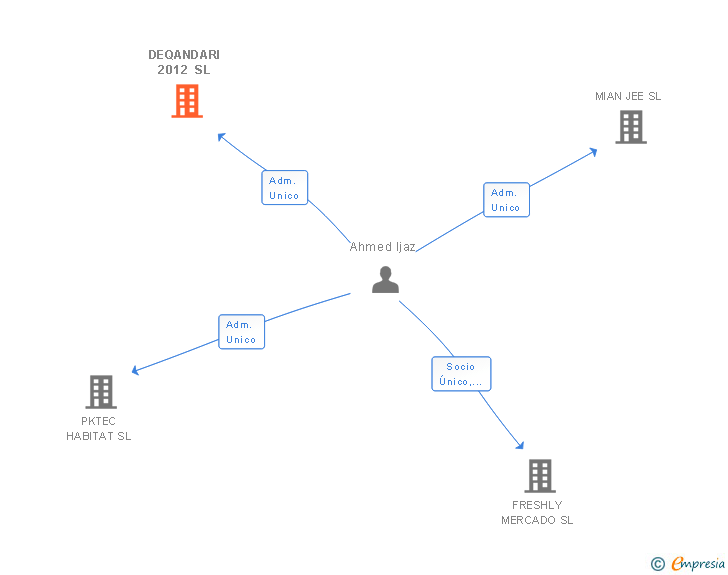Vinculaciones societarias de DEQANDARI 2012 SL