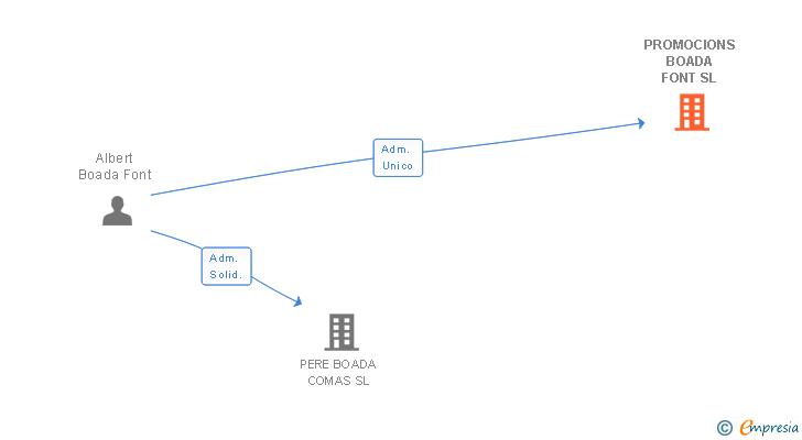 Vinculaciones societarias de PROMOCIONS BOADA FONT SL