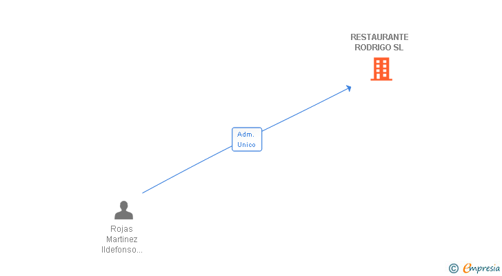 Vinculaciones societarias de RESTAURANTE RODRIGO SL