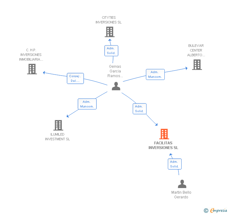 Vinculaciones societarias de FACILITAS INVERSIONES SL