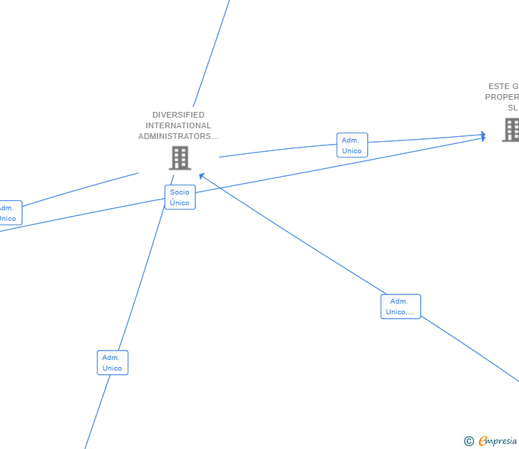 Vinculaciones societarias de CGS LAND ASSETS SL