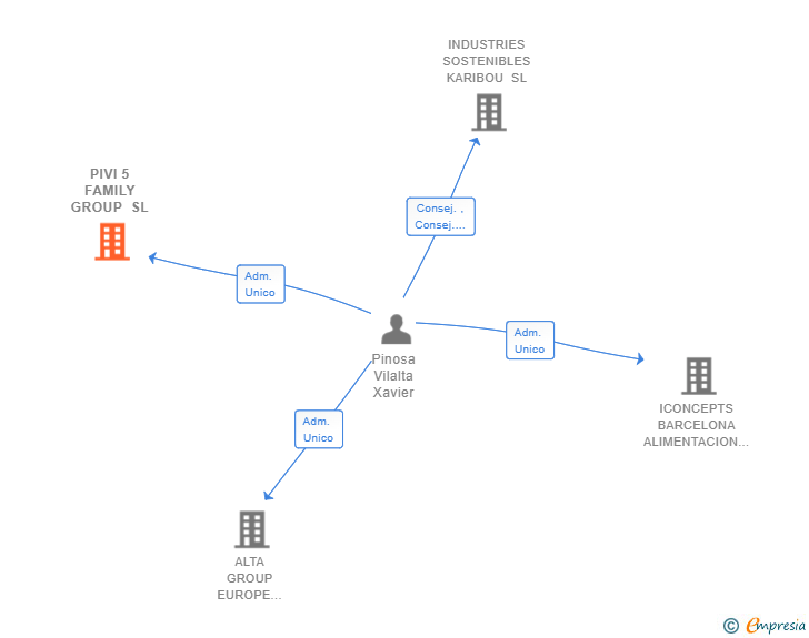 Vinculaciones societarias de PIVI 5 FAMILY GROUP SL