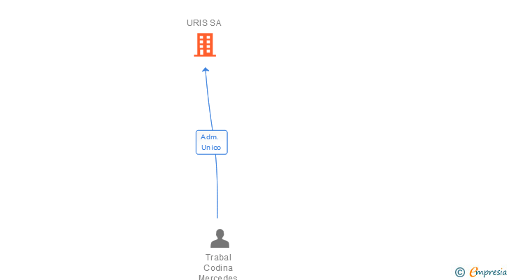 Vinculaciones societarias de URIS SA