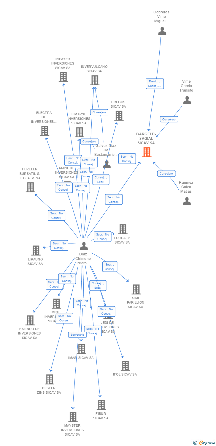 Vinculaciones societarias de BARGELD-SAGIAL SA