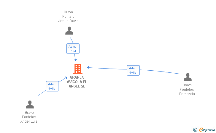Vinculaciones societarias de GRANJA AVICOLA EL ANGEL SL