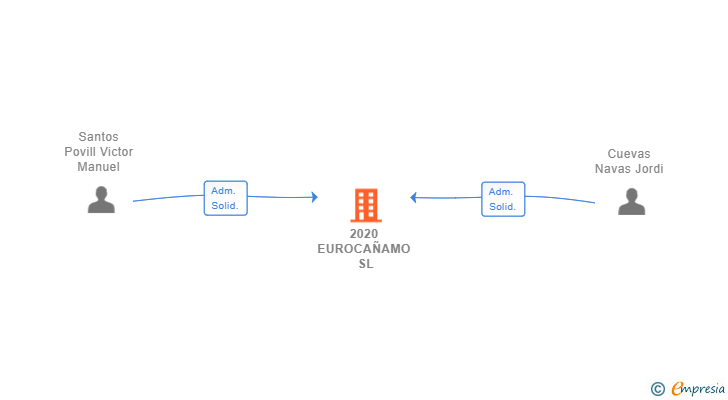 Vinculaciones societarias de 2020 EUROCAÑAMO SL