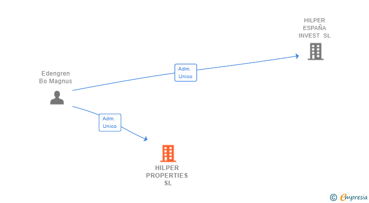 Vinculaciones societarias de HILPER PROPERTIES SL