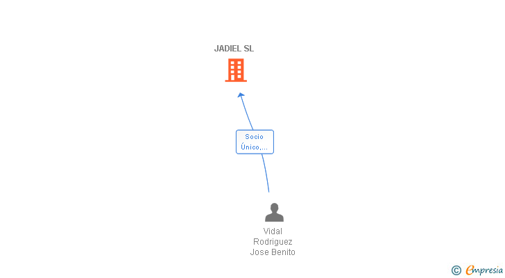 Vinculaciones societarias de JADIEL SL