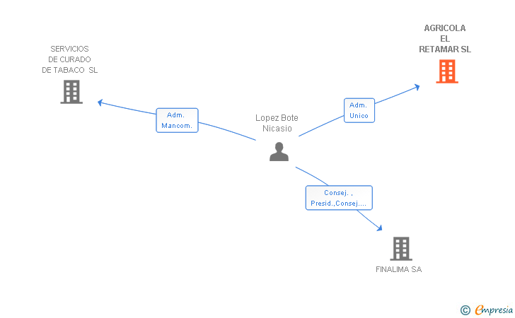Vinculaciones societarias de AGRICOLA EL RETAMAR SL