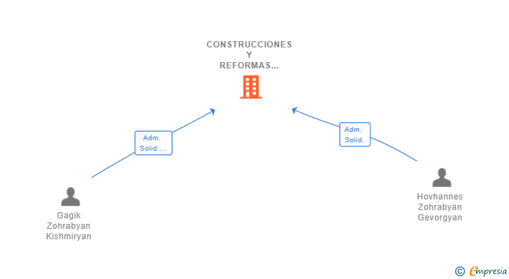 Vinculaciones societarias de CONSTRUCCIONES Y REFORMAS GARI E HIJO SL